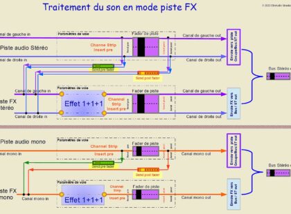 Traitement en mode piste-FX